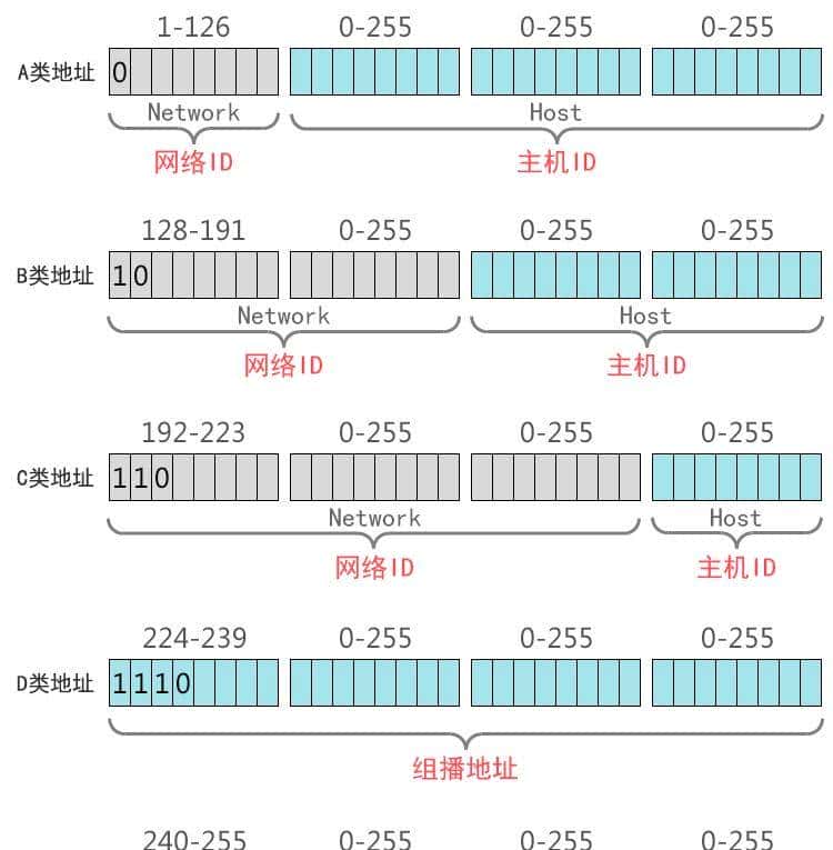 资深大牛整理的计算机网络基础知识，一篇就够
