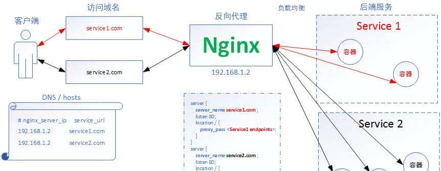 Kubernetes（k8s）Ingress原理