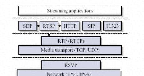 一文读懂流媒体协议之RTP 协议