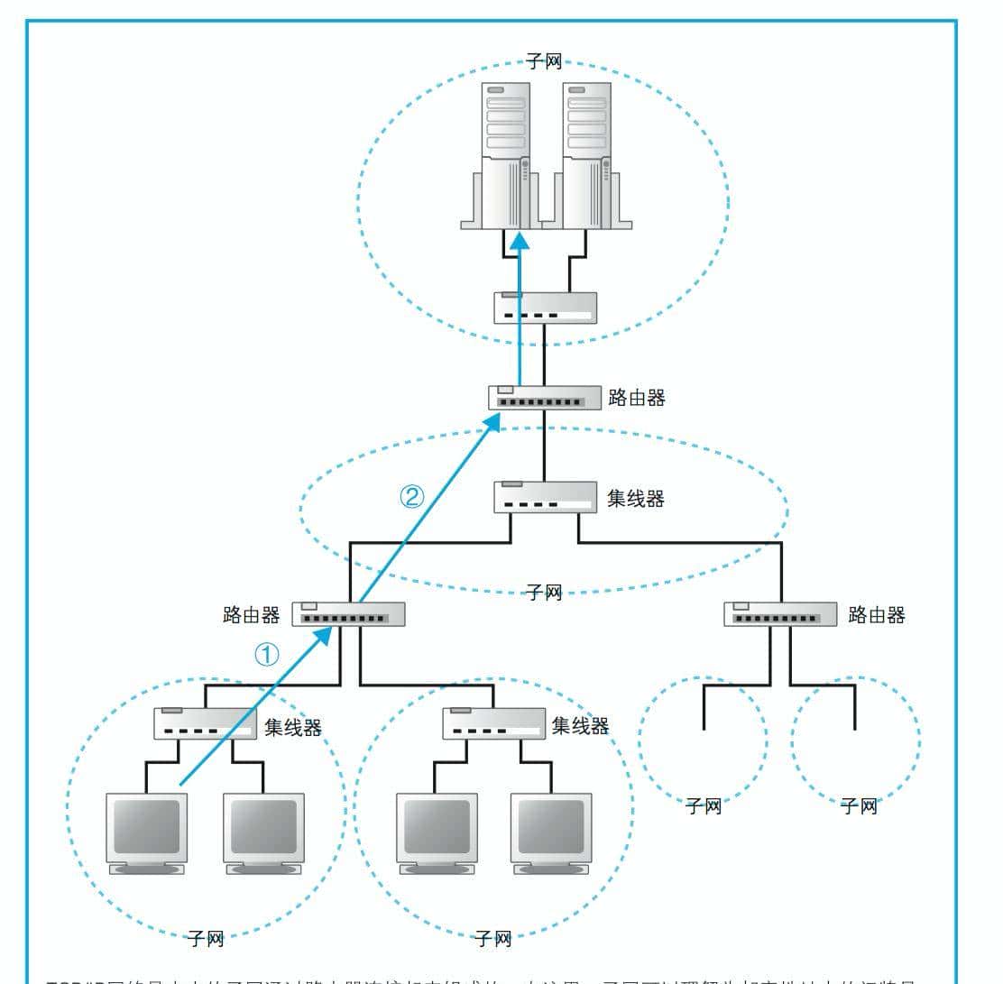 资深大牛整理的计算机网络基础知识，一篇就够