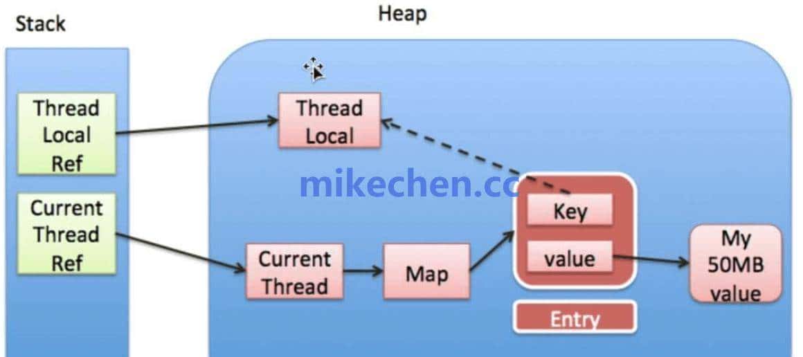 ThreadLocal最全详解(万字图文总结)