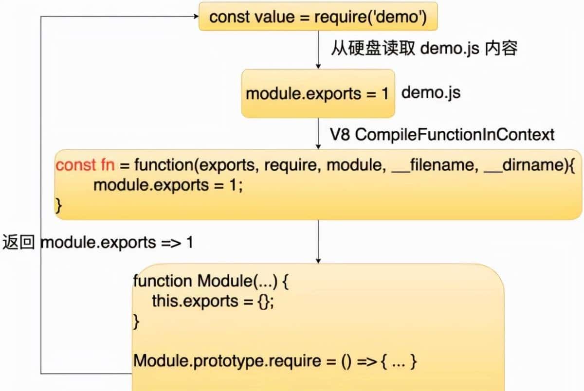 聊聊 Node.js 的底层原理