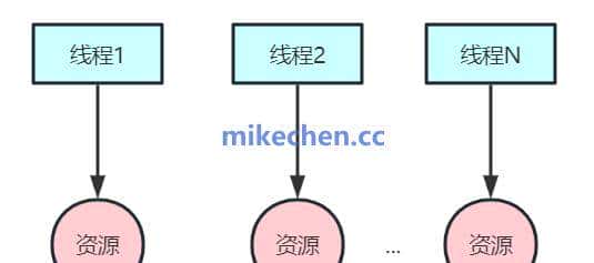 ThreadLocal最全详解(万字图文总结)