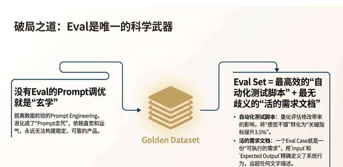 只会写Prompt救不了AI产品经理：聊聊“Eval驱动开发”