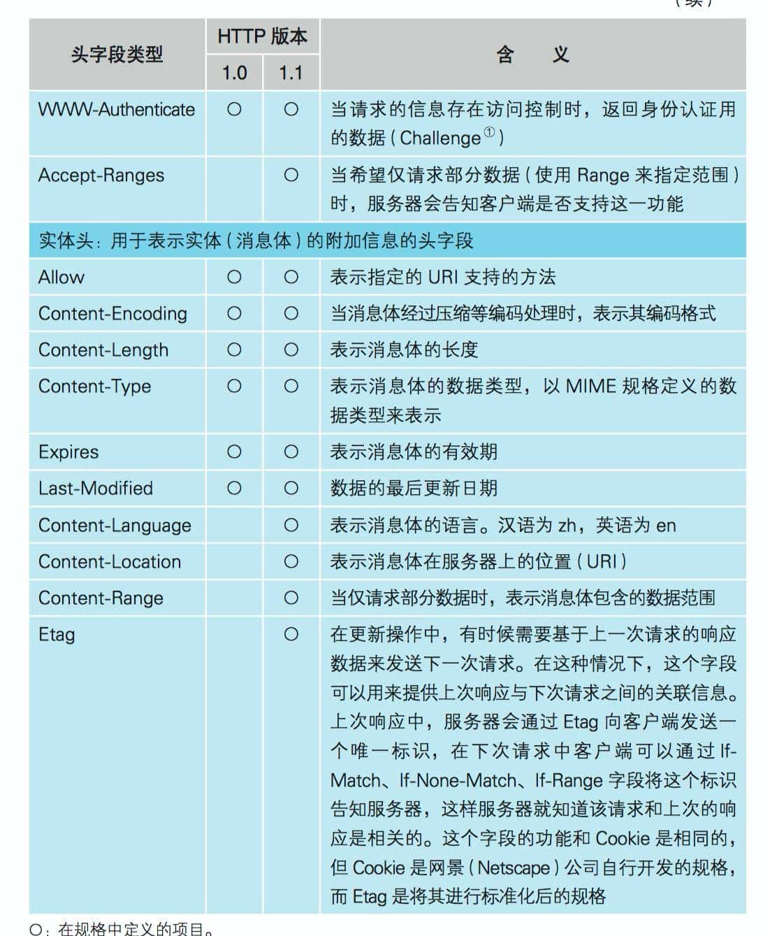 资深大牛整理的计算机网络基础知识，一篇就够