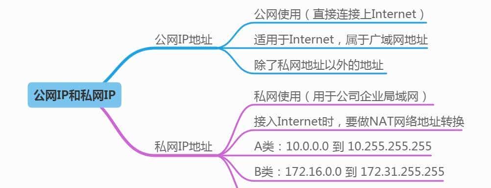 资深大牛整理的计算机网络基础知识，一篇就够