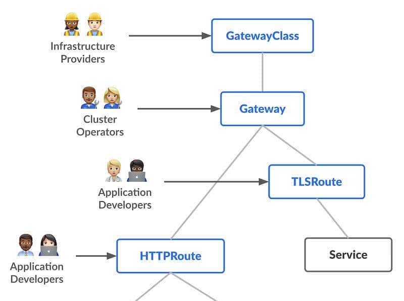 K8S系列之3.3：下一代流量标准（Gateway API 详解）