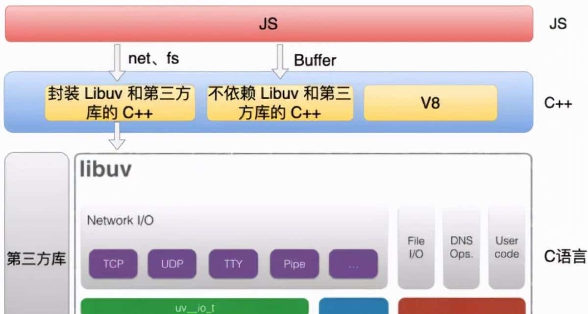 聊聊 Node.js 的底层原理