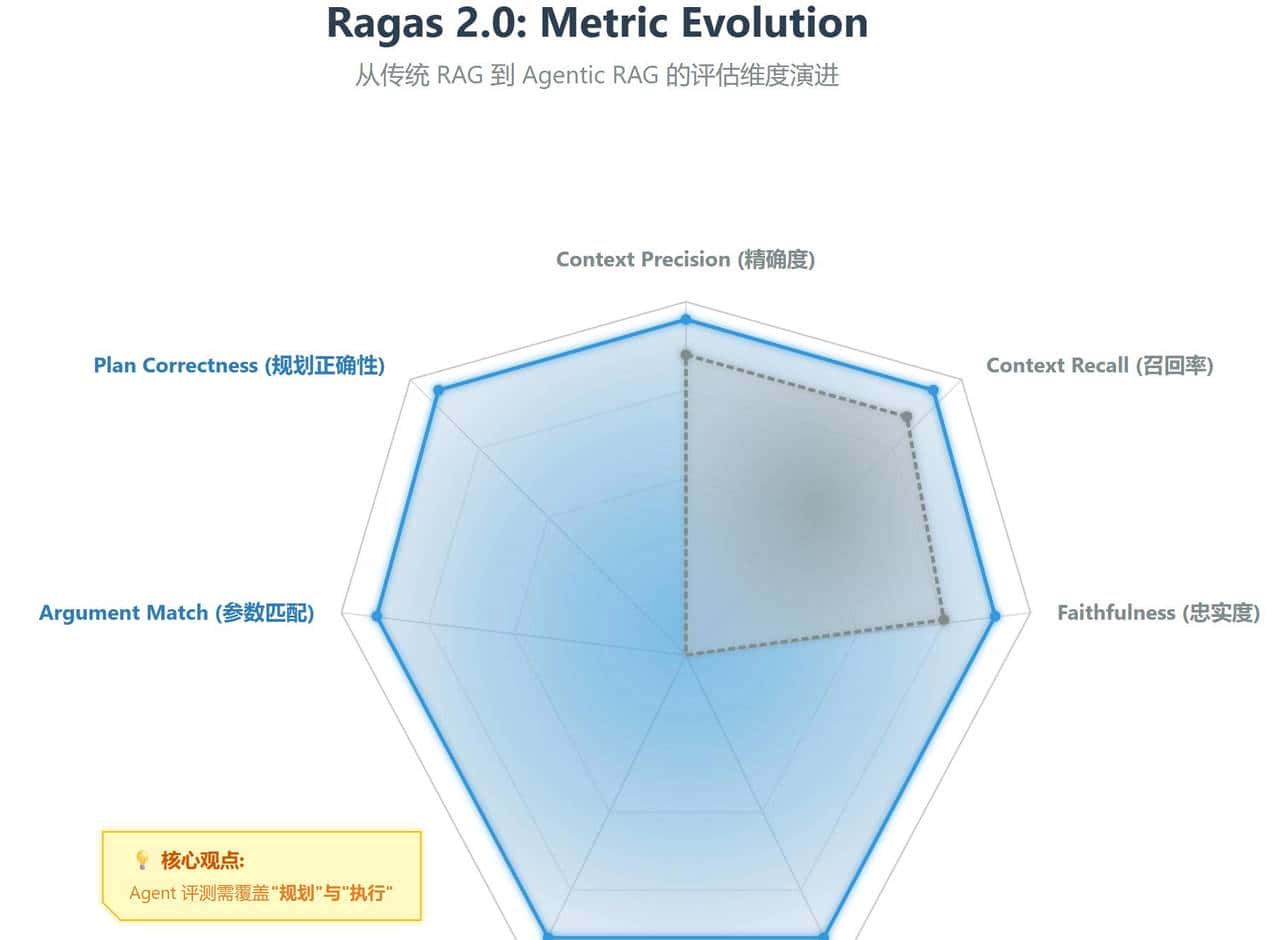 LLMOps与智能系统重构，第10章 自动化测试框架：DeepEval 与 Ragas