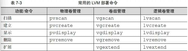 Linux Chapter07——使用RAID与LVM磁盘阵列技术