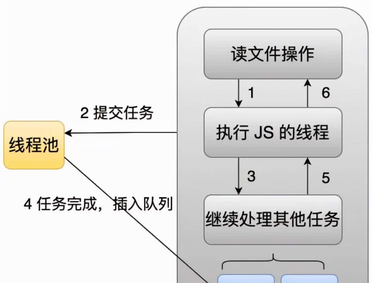 聊聊 Node.js 的底层原理