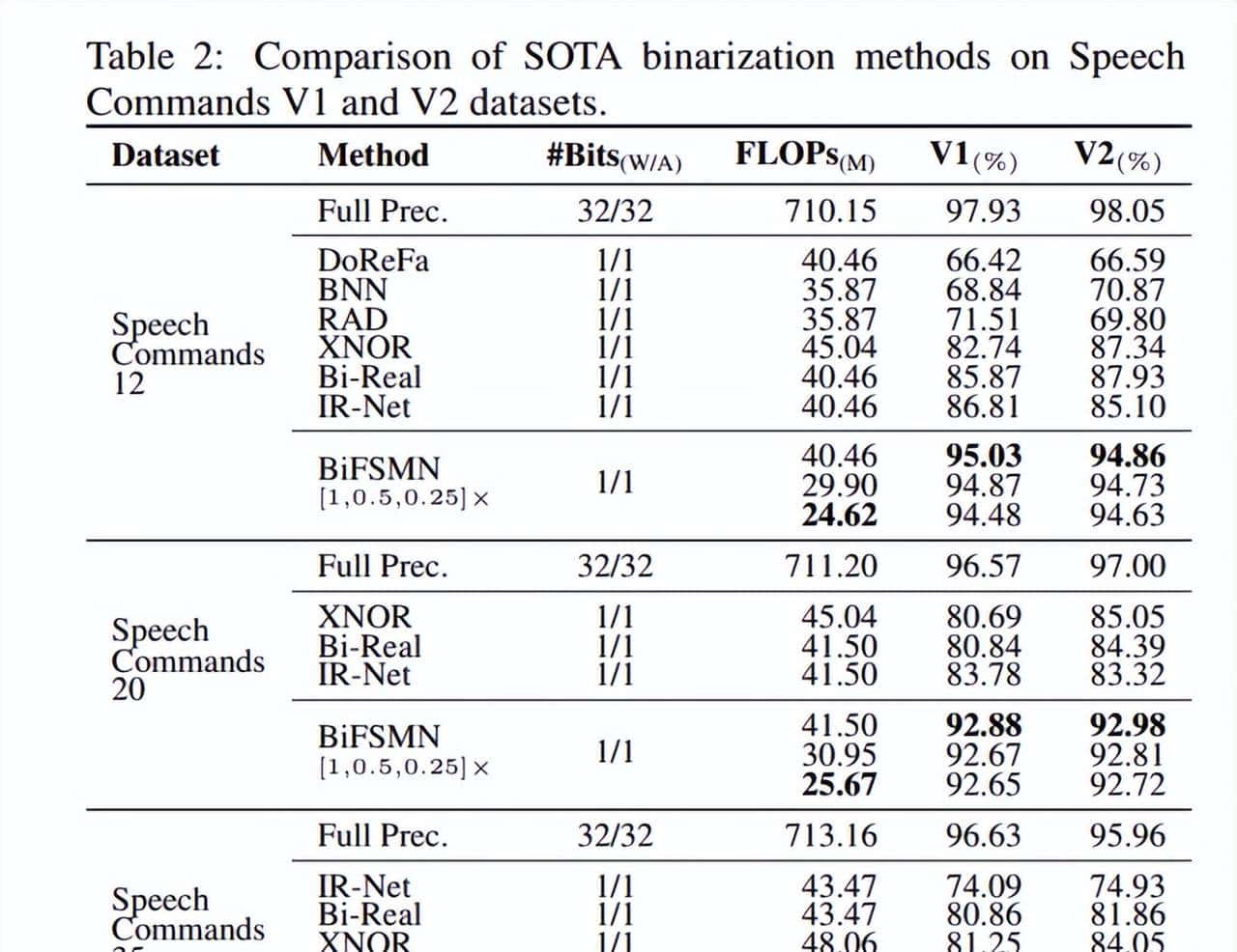 推理速度22.3倍提升，北航、字节跳动提出二值化关键字识别模型