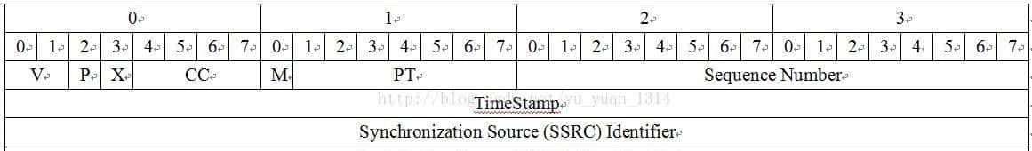 一文读懂流媒体协议之RTP 协议