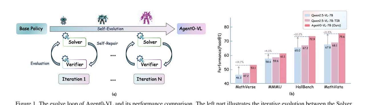 告别人类奖励：视觉-语言Agent学会持续自进化了！