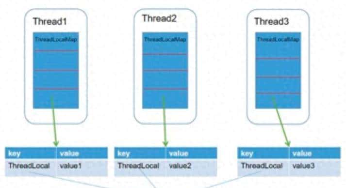 ThreadLocal详细讲解 - 鹿快