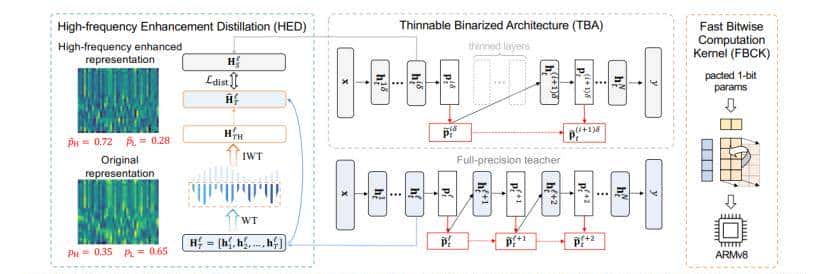 推理速度22.3倍提升，北航、字节跳动提出二值化关键字识别模型