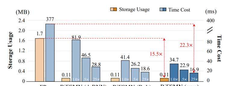 推理速度22.3倍提升，北航、字节跳动提出二值化关键字识别模型