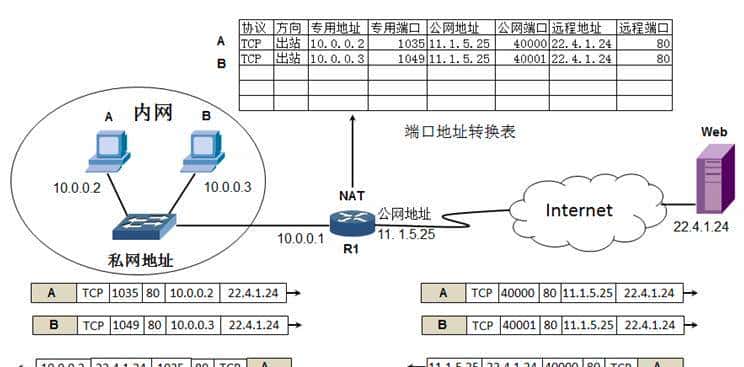 资深大牛整理的计算机网络基础知识，一篇就够