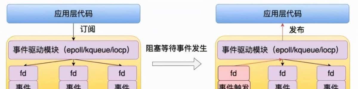 聊聊 Node.js 的底层原理