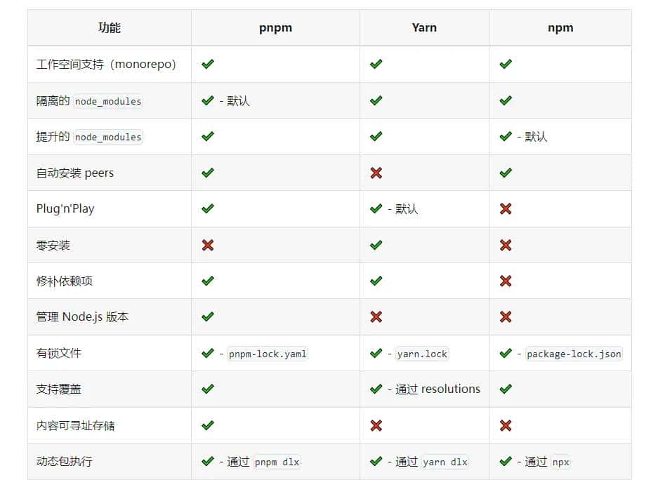 浅谈npm和yarn和pnpm