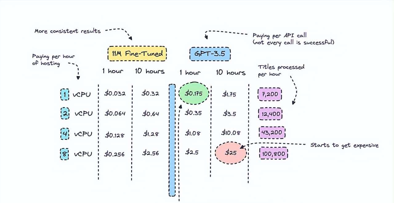 微调较小的Transformer模型：文本分类