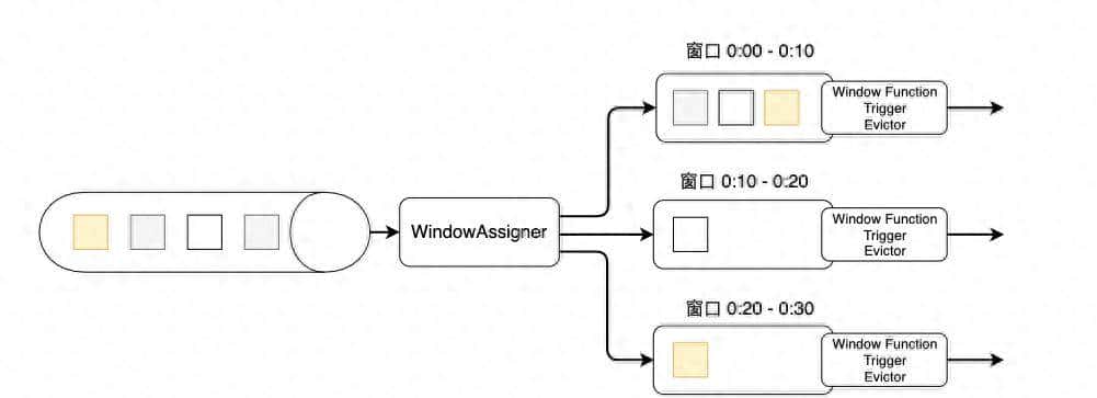 Flink窗口算子全解析:三种窗口、处理函数和触发器