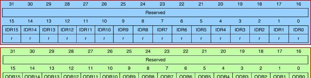 自学STM32 - 深入理解GPIO