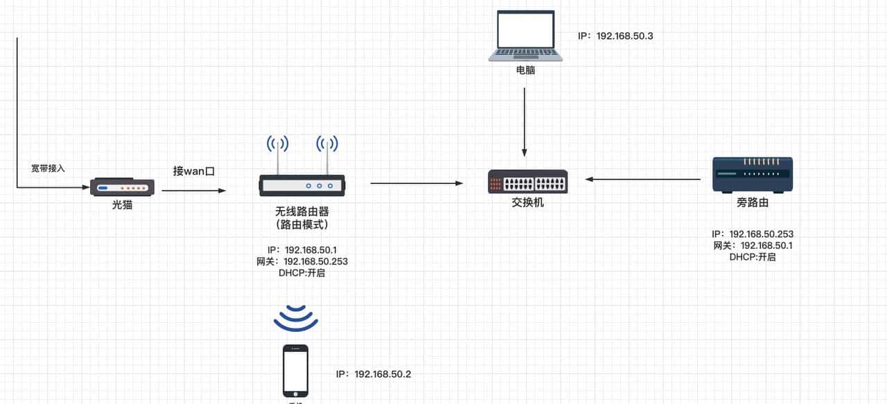 单网口软路由配置方法,几分钟搞定单臂路由和旁路由