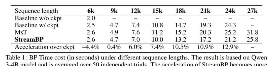无损减少80%激活值内存，提升5倍训练序列长度，仅需两行代码