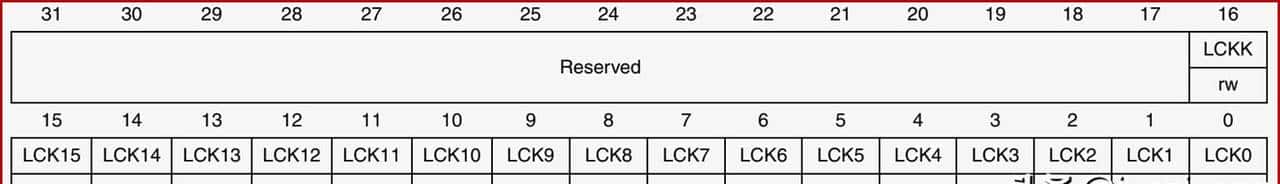 自学STM32 - 深入理解GPIO