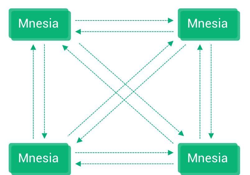 Mria+RLOG新架构下的EMQX 5.0如何实现1亿MQTT连接
