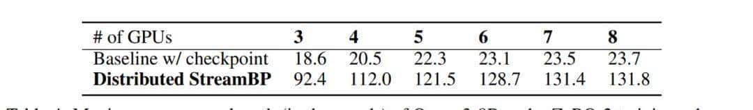 无损减少80%激活值内存，提升5倍训练序列长度，仅需两行代码