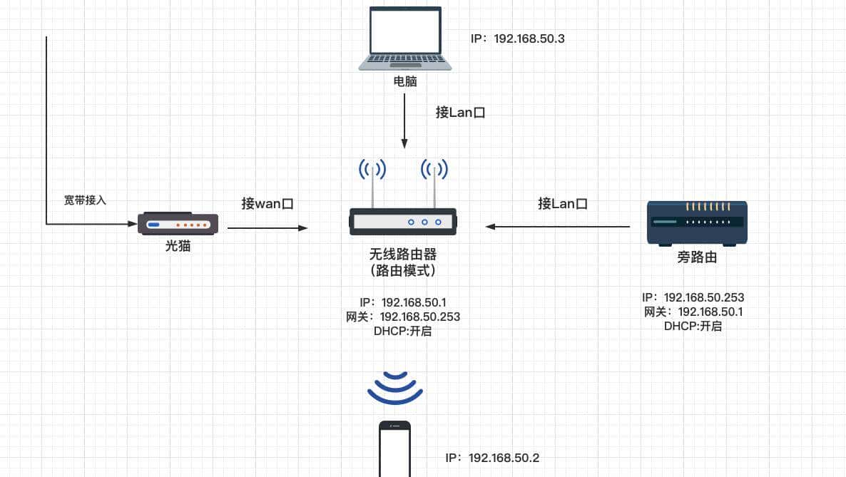 单网口软路由配置方法,几分钟搞定单臂路由和旁路由