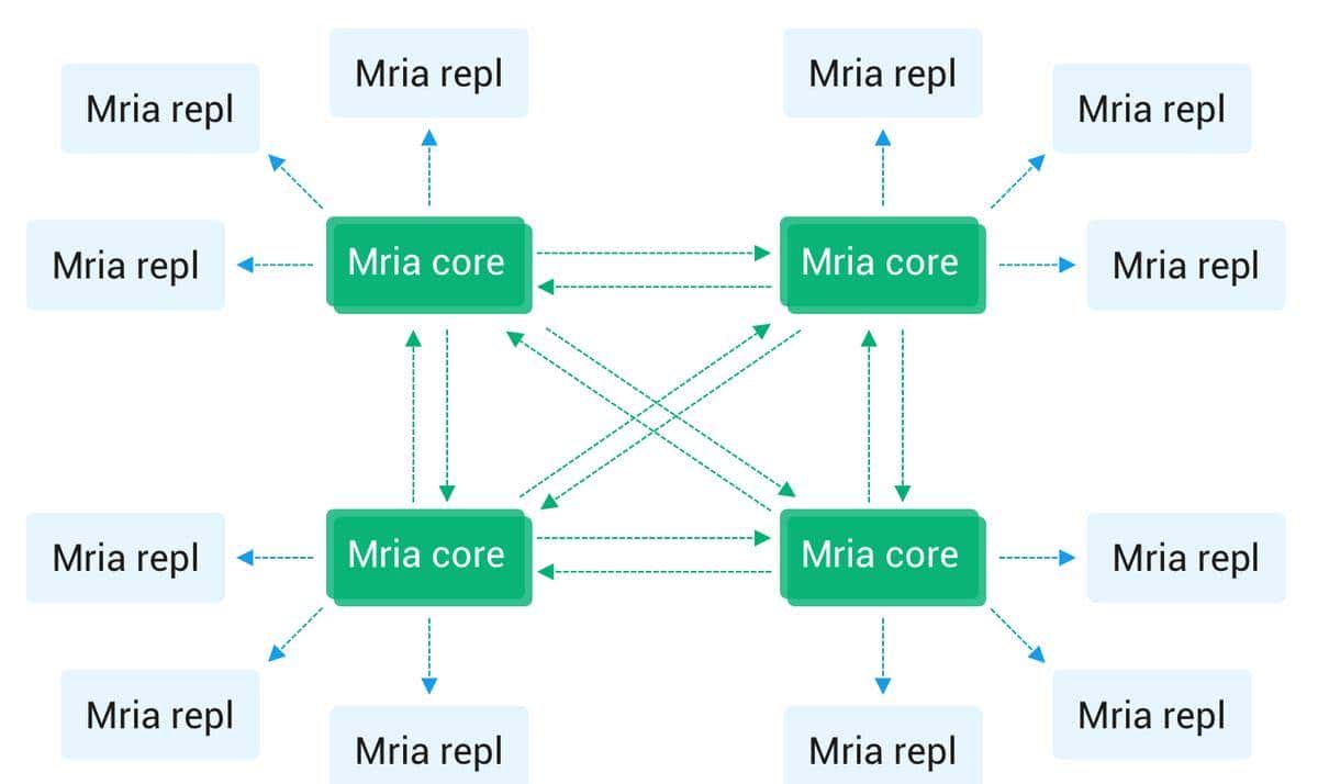 Mria+RLOG新架构下的EMQX 5.0如何实现1亿MQTT连接