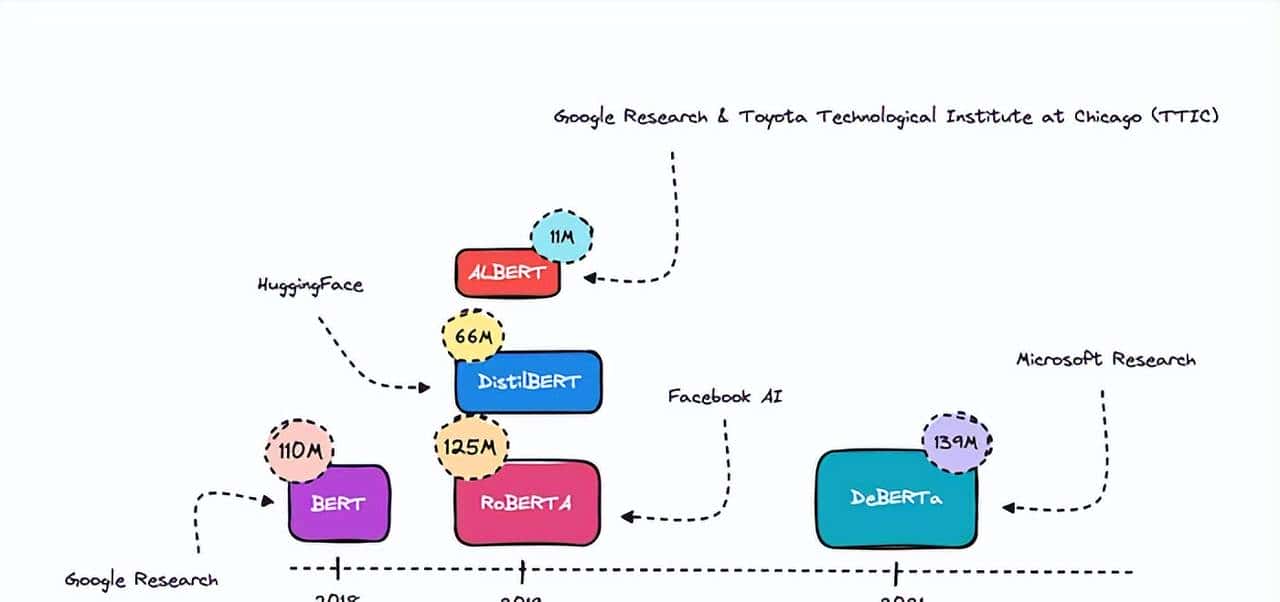 微调较小的Transformer模型：文本分类