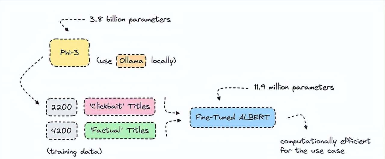 微调较小的Transformer模型：文本分类