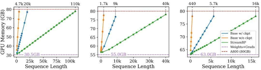 无损减少80%激活值内存，提升5倍训练序列长度，仅需两行代码