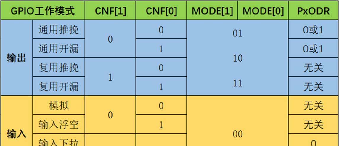 自学STM32 - 深入理解GPIO