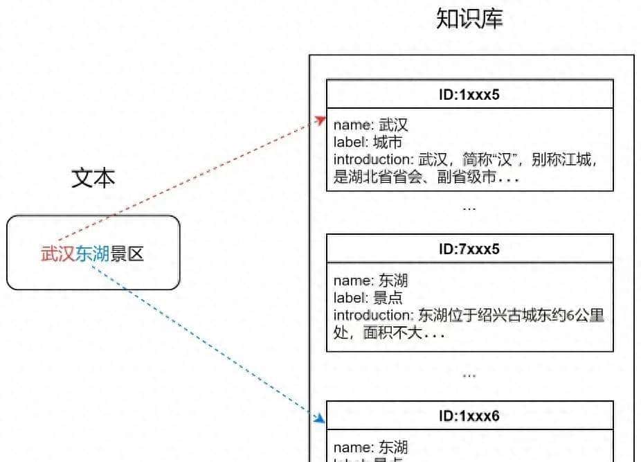 干货 | 携程实体链接技术的探索及实践 - 鹿快