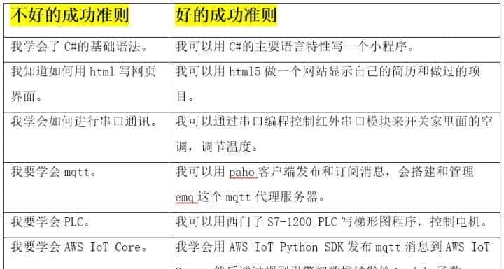 笨办法学物联网之三：物联网工程专业10步学习法