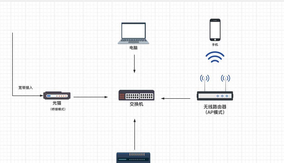 单网口软路由配置方法,几分钟搞定单臂路由和旁路由