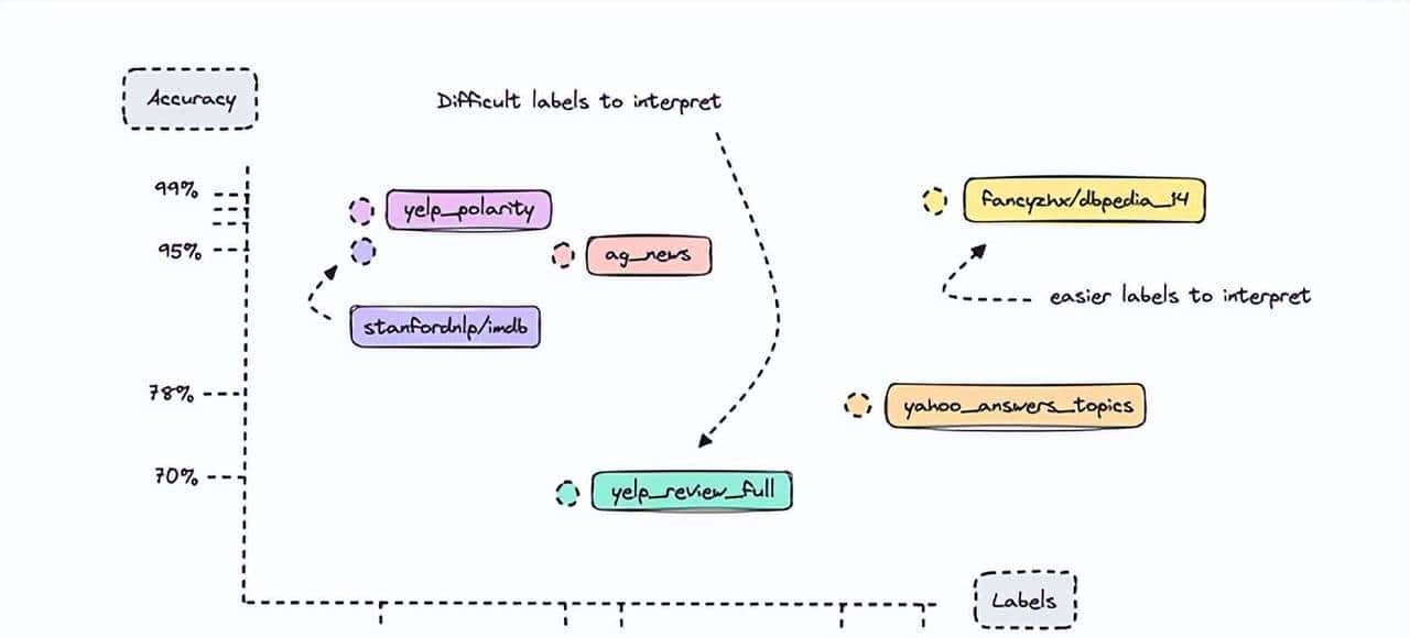 微调较小的Transformer模型：文本分类