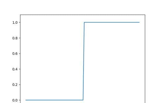「机器学习」神经网络的激活函数、并通过python实现激活函数
