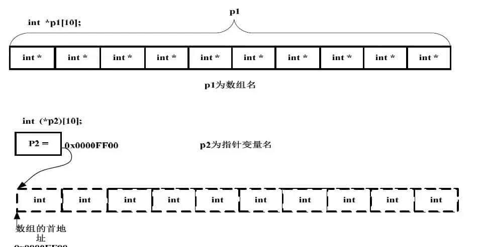 指针数组和 数组指针 - 鹿快
