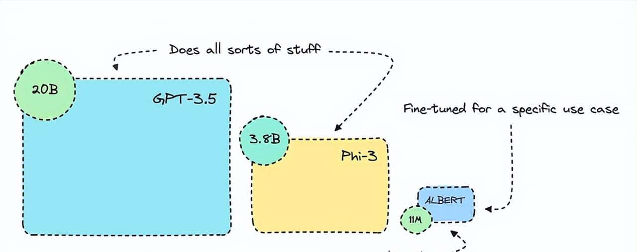 微调较小的Transformer模型：文本分类