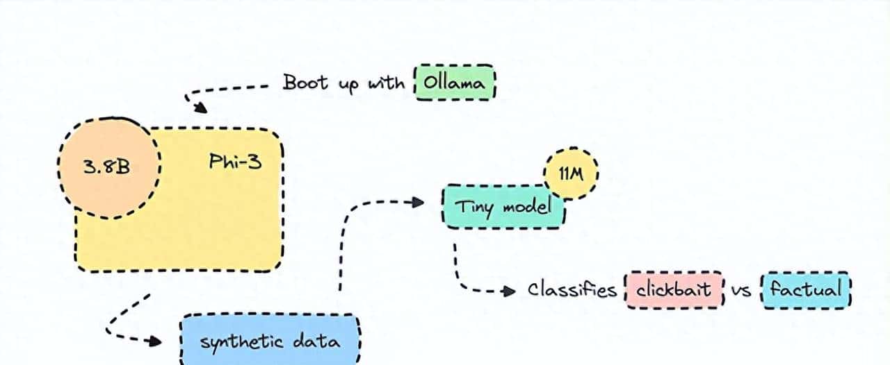 微调较小的Transformer模型：文本分类 - 鹿快
