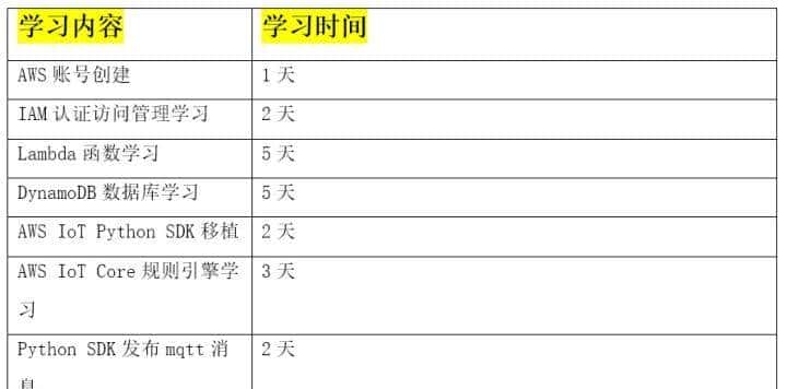 笨办法学物联网之三：物联网工程专业10步学习法