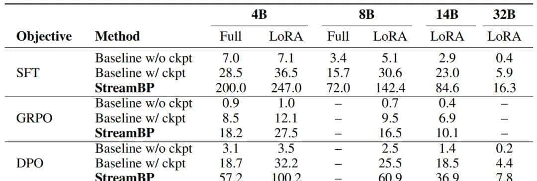 无损减少80%激活值内存，提升5倍训练序列长度，仅需两行代码