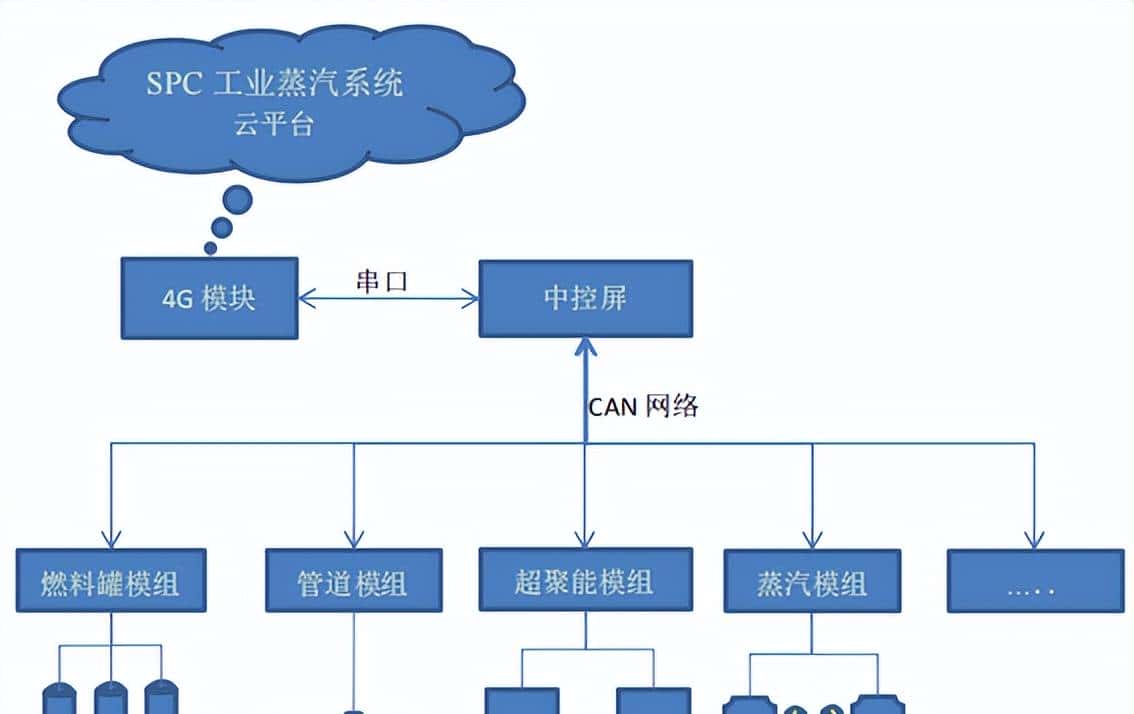 安卓SPC工业蒸汽系统介绍