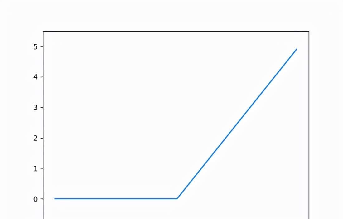 「机器学习」神经网络的激活函数、并通过python实现激活函数